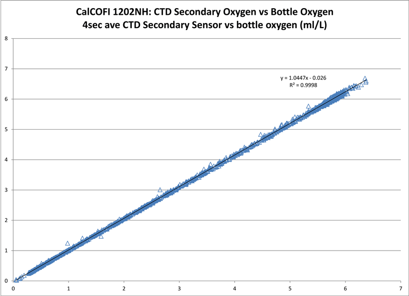 Secondary CTD O2 Sensor vs Bottle O2